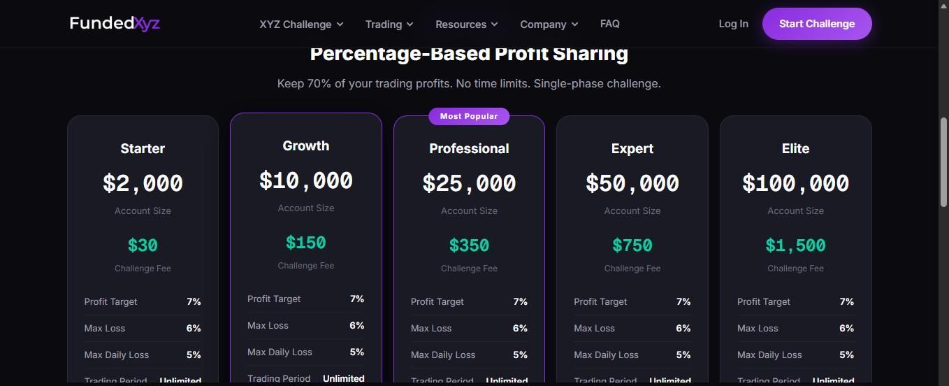 FundedXyz Y Mode Standard percentage-based profit sharing cards, listing account size, challenge fee, profit target, max loss, and max daily loss per tier.